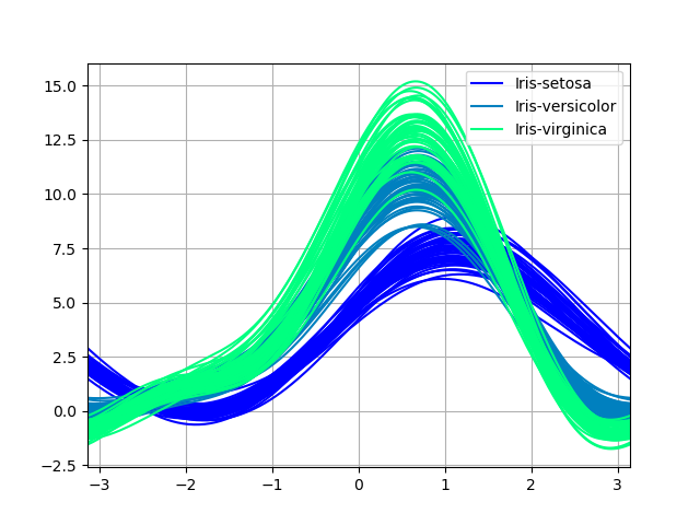 ../_images/andrews_curve_winter.png