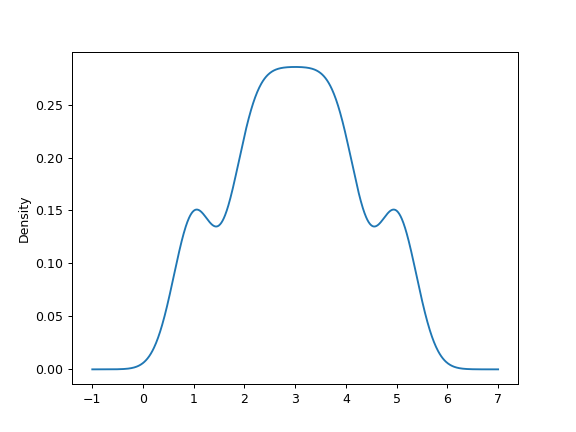 ../../_images/pandas-DataFrame-plot-kde-2.png