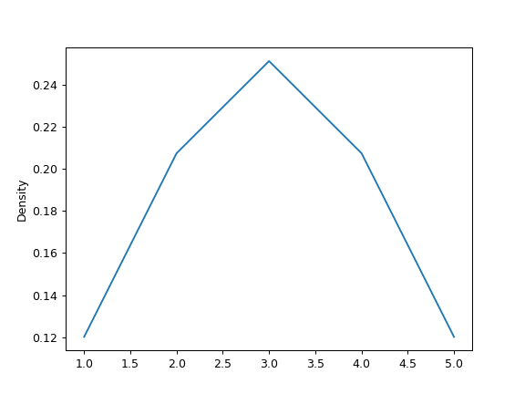 ../../_images/pandas-DataFrame-plot-kde-4.png