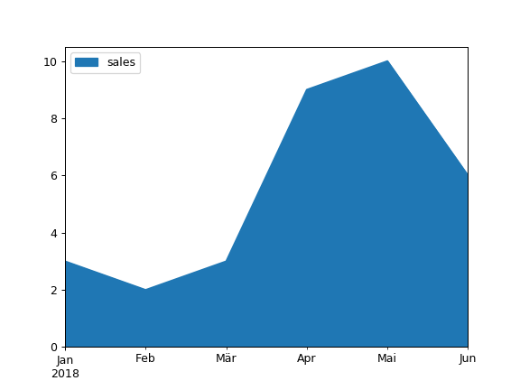 ../../_images/pandas-Series-plot-area-3.png