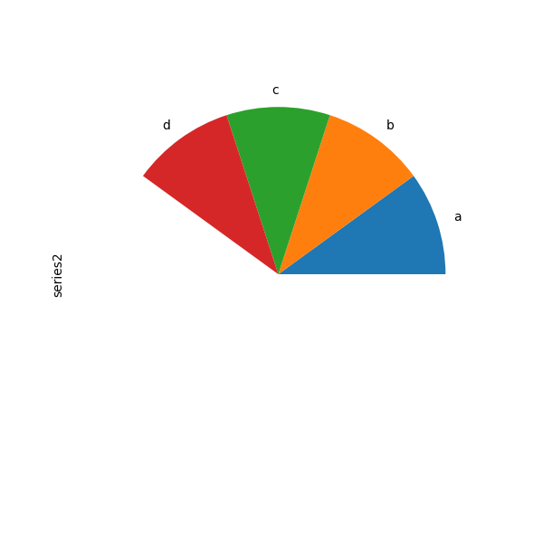 ../_images/series_pie_plot_semi.png